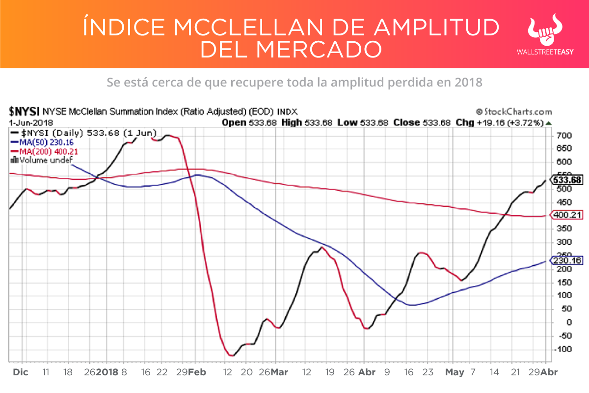 Indice amplitud McClellan