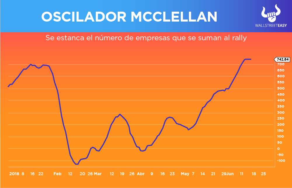 Oscilador McClellan