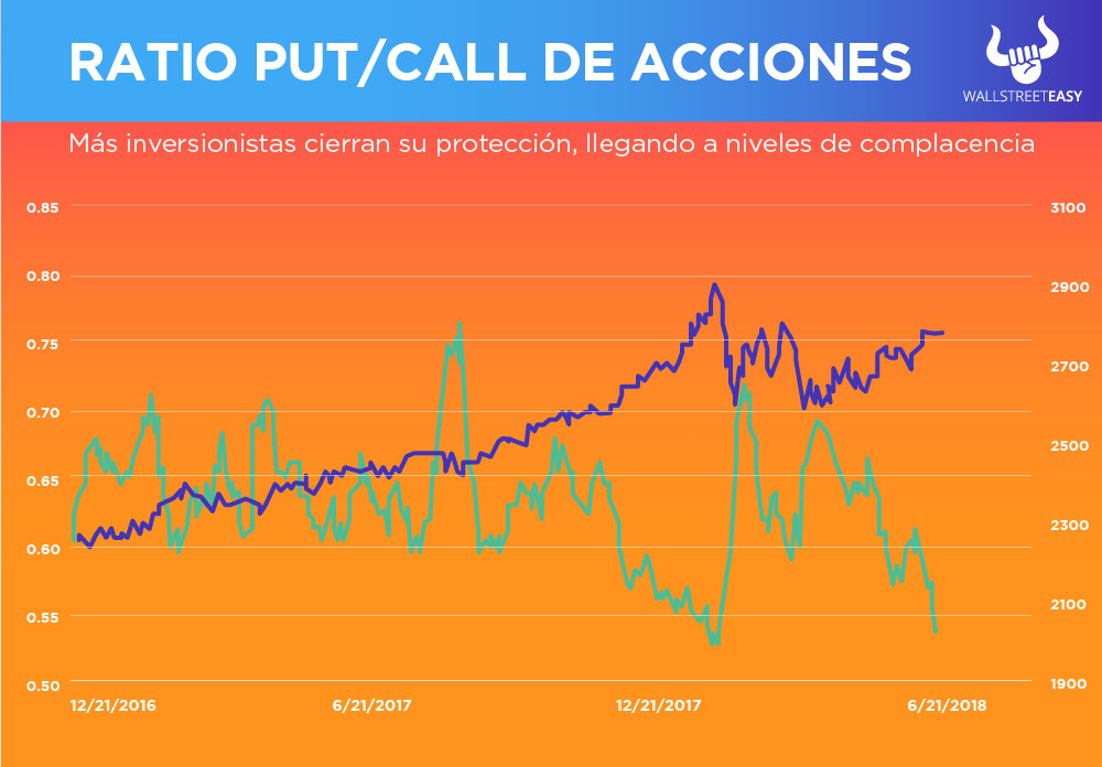 Ratio Put/Call