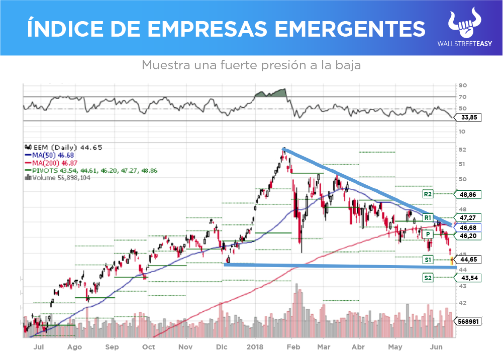 Indice de emergentes