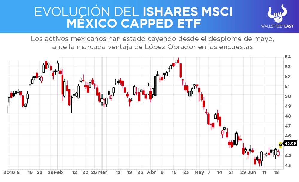 EL MERCADO SE REARA ARA RESISTIR LA POSIBLE VICTORIA DE LÓPEZ OBRADOR