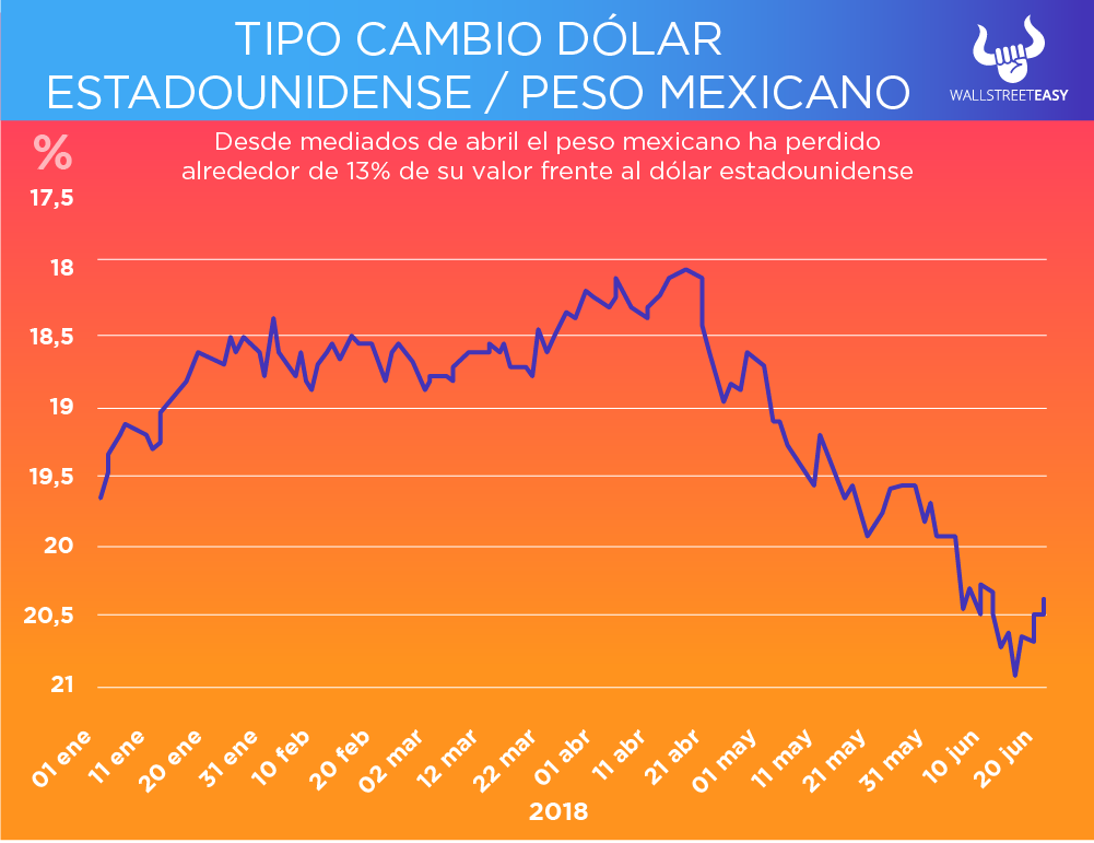 EL MERCADO SE REARA ARA RESISTIR LA POSIBLE VICTORIA DE LÓPEZ OBRADOR