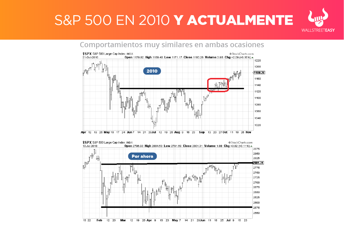 S&P 500 antes y ahora