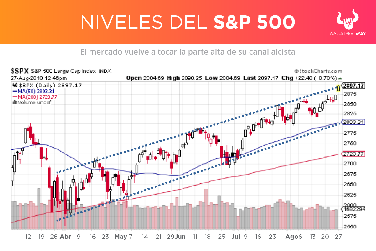 SP 500