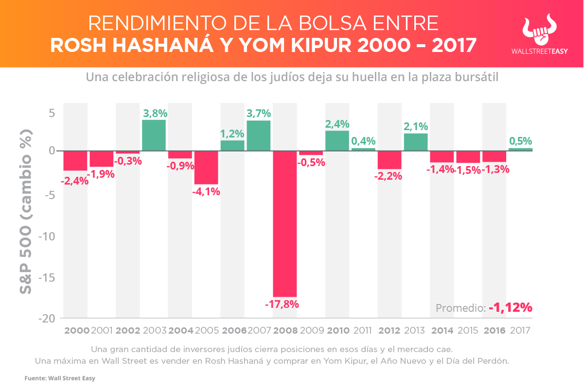 fiestas judías