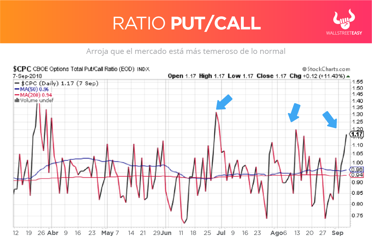 Ratio Put Call