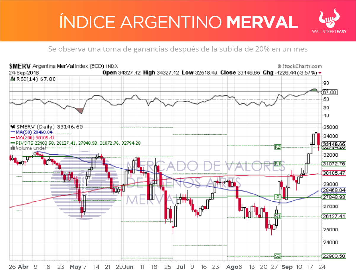 Merval