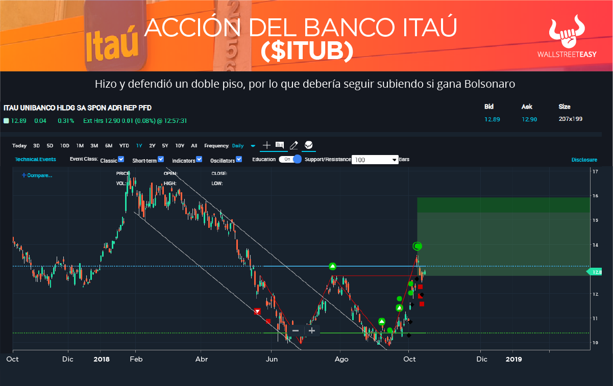 Itaú