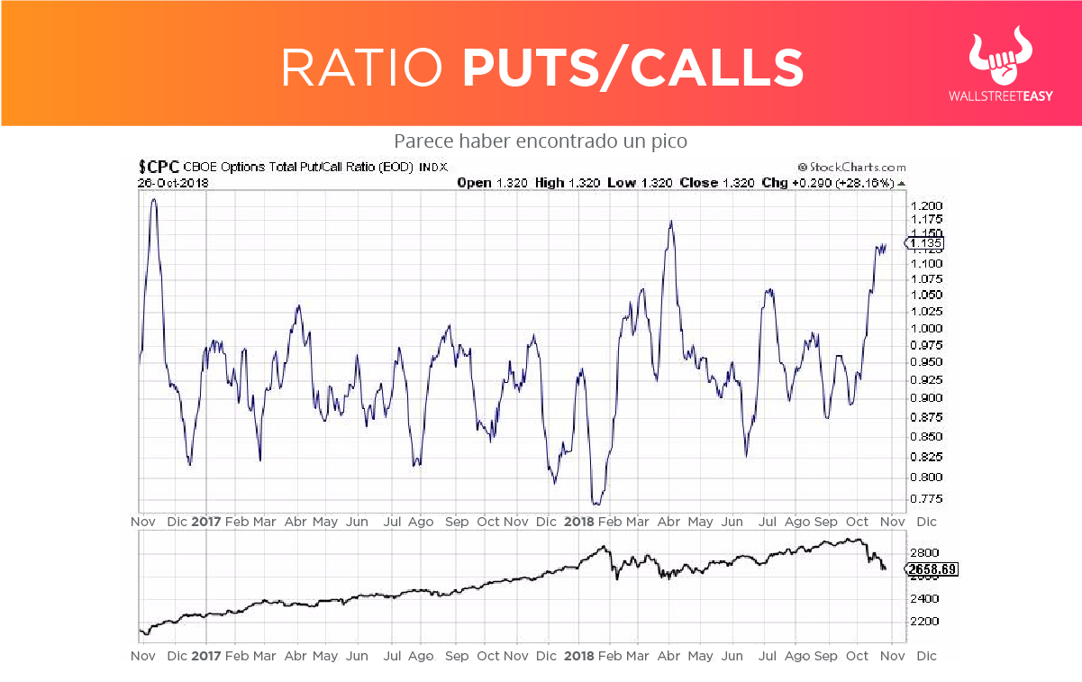 puts calls