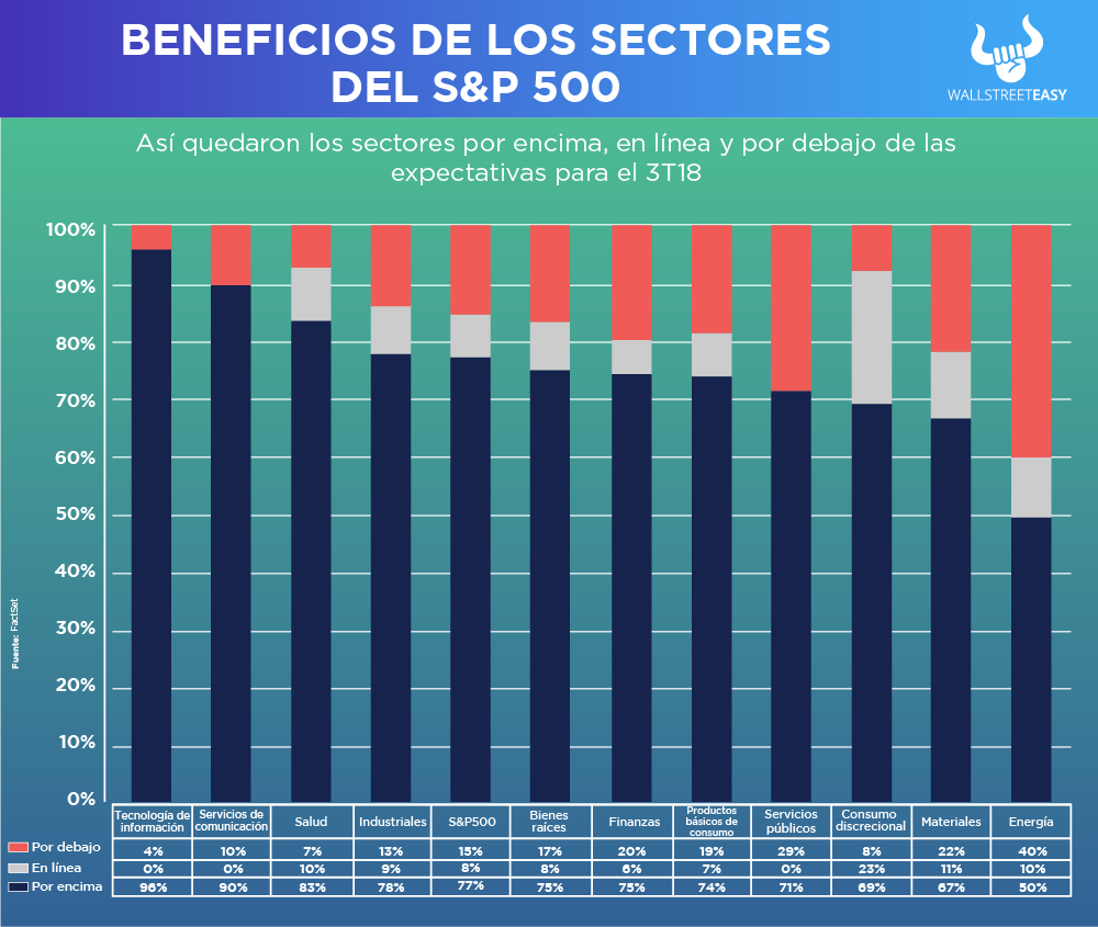 ¡Empezaron los reportes trimestrales! Wall Street Easy