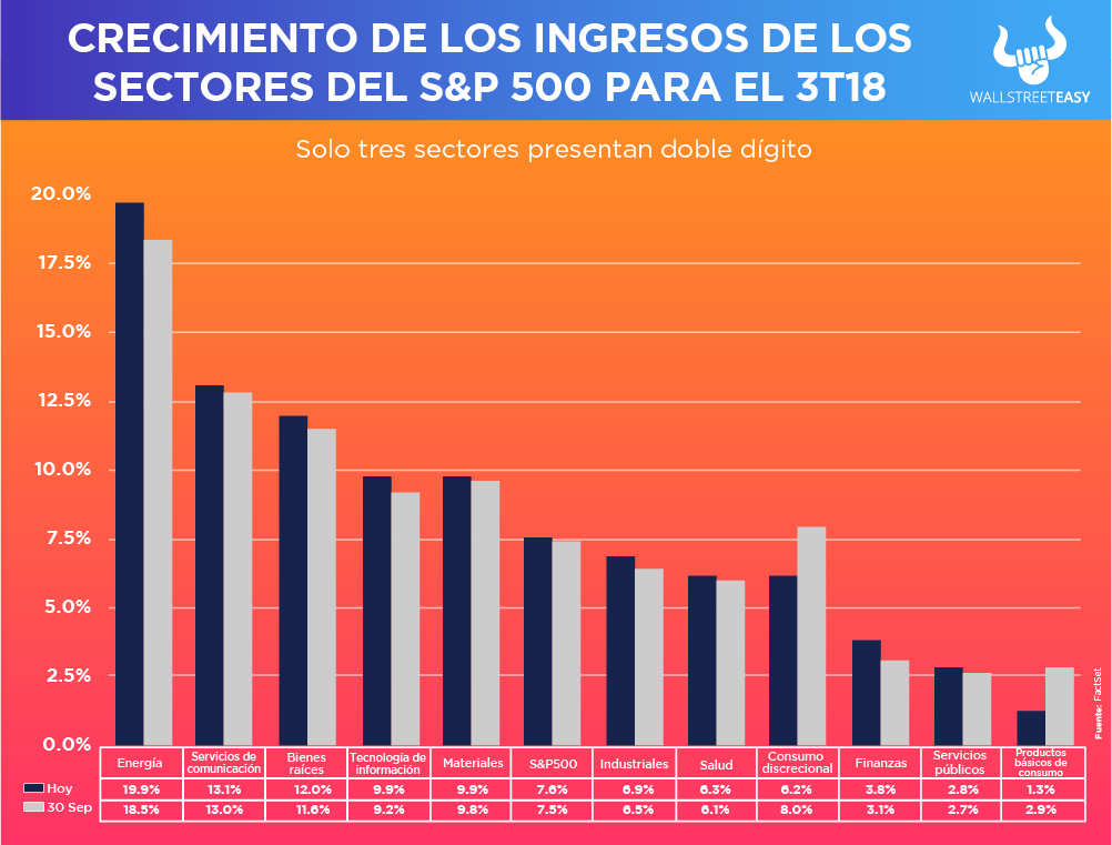 ¡Empezaron los reportes trimestrales! Wall Street Easy