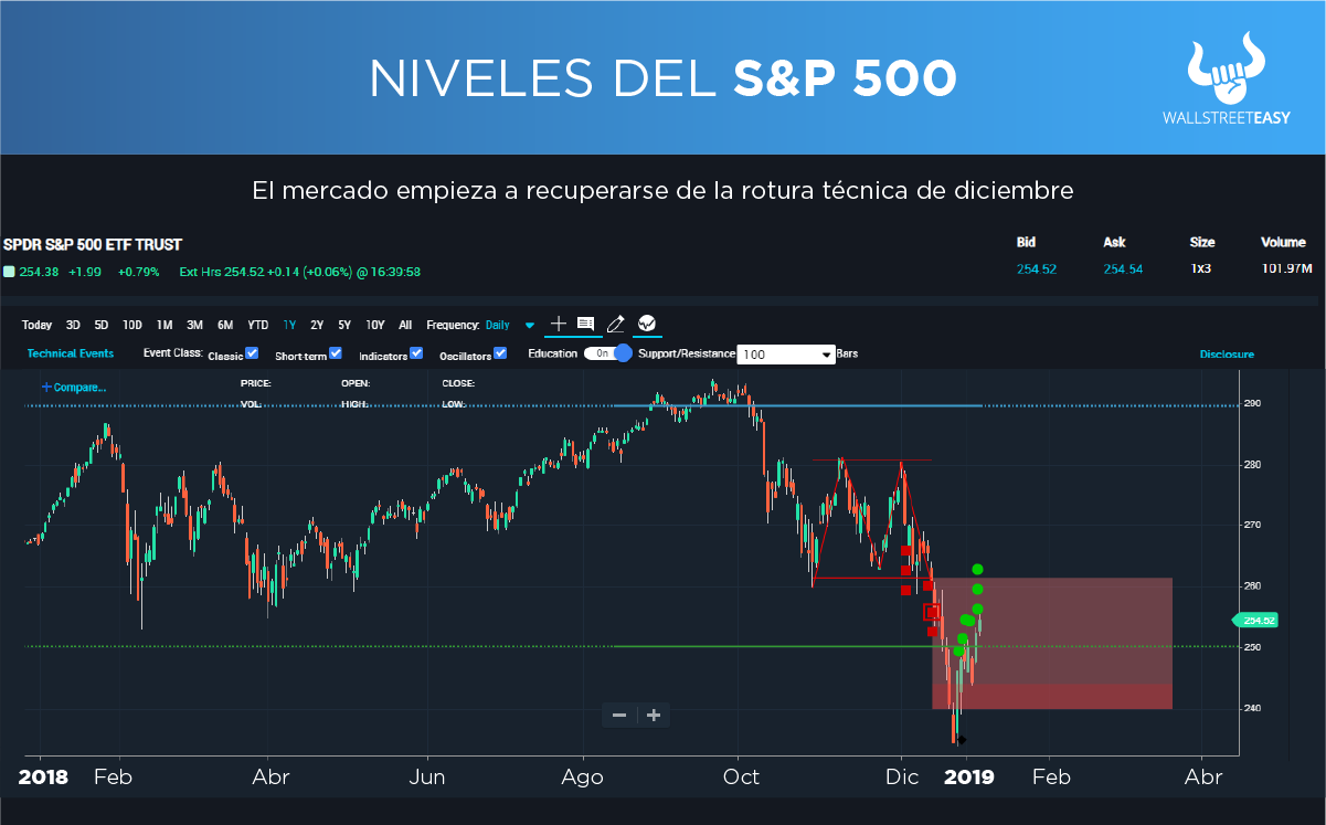 S&P500