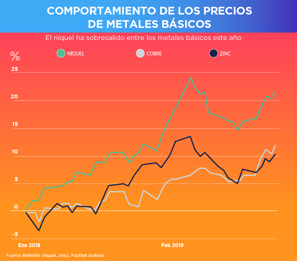 Suben Precios Y Caen Inventarios De Los Metales Básicos ¿por Qué Wall Street Easy 7689