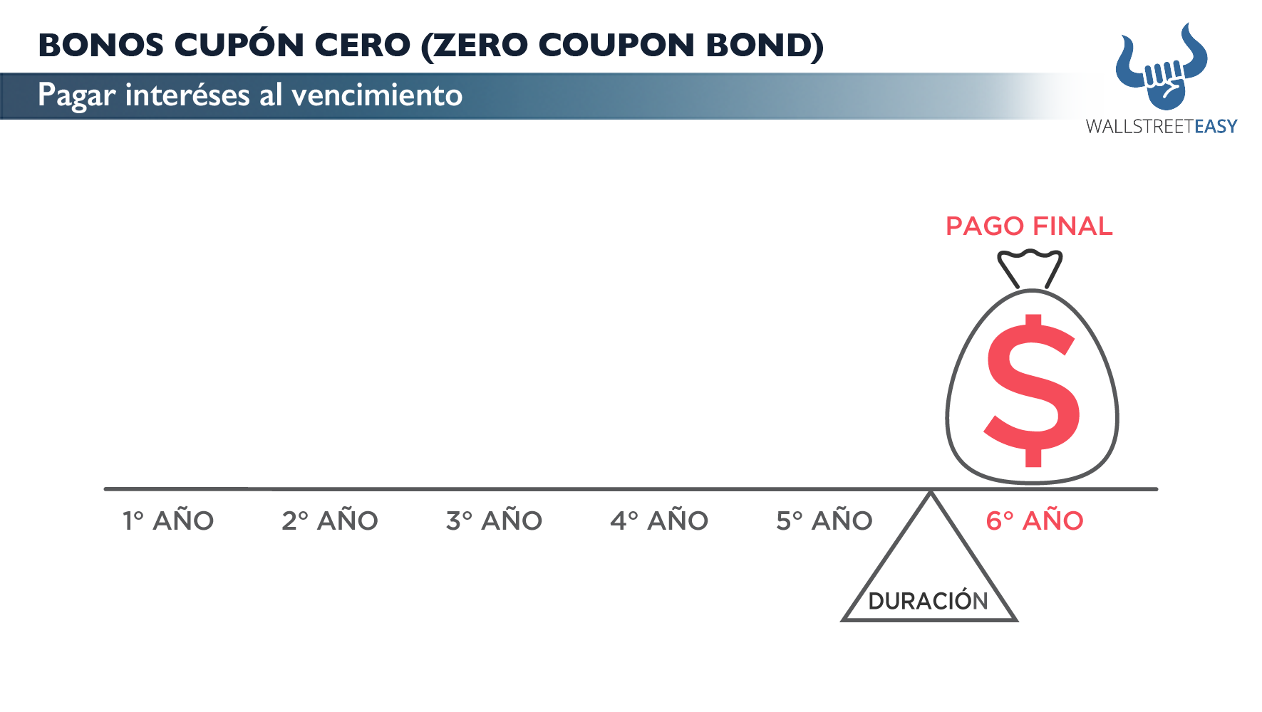 BONOS CUPÓN CERO (ZERO COUPON BOND) - Wall Street Easy