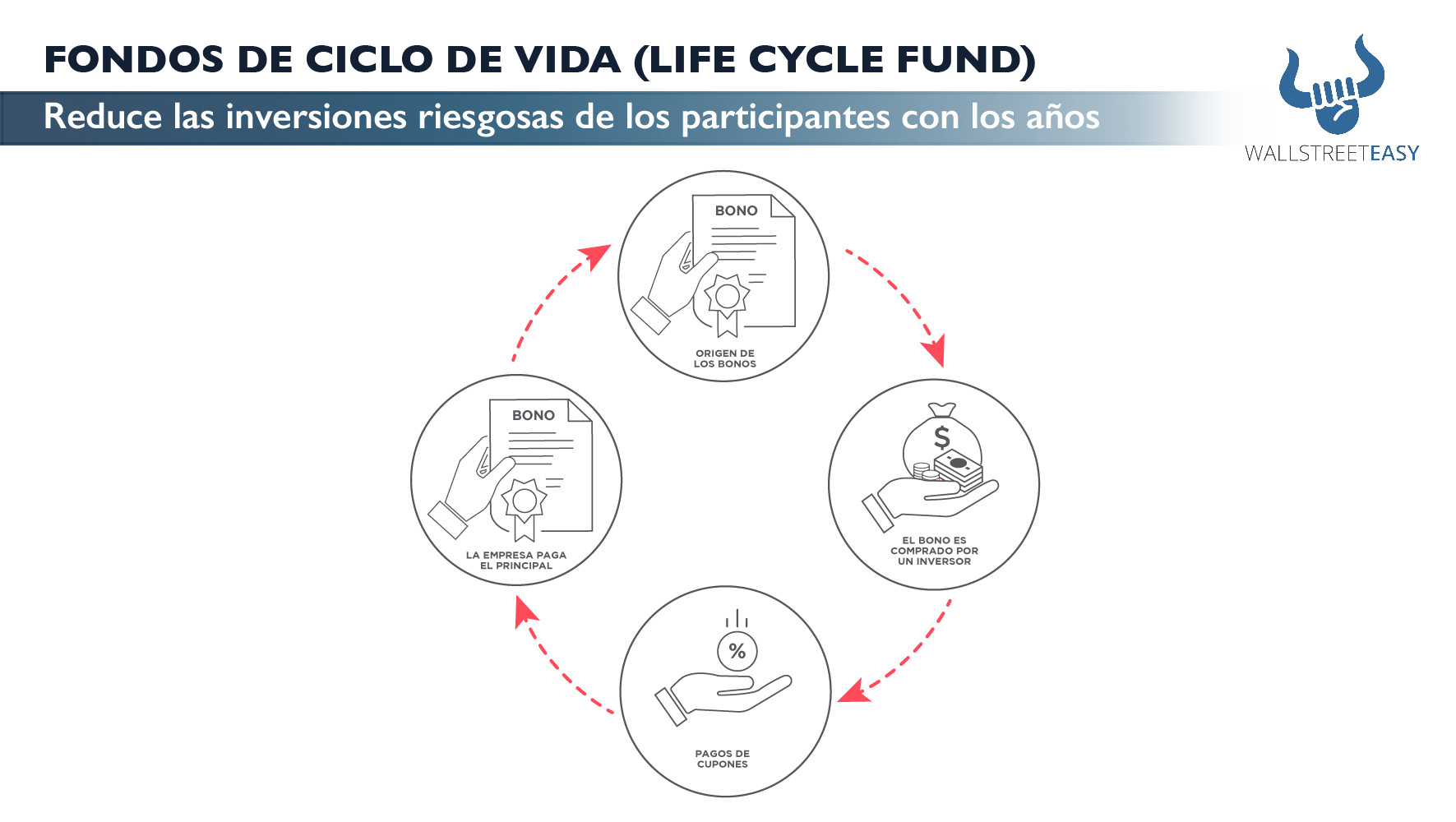 Fondos De Ciclo De Vida Life Cycle Fund Wall Street Easy 1077
