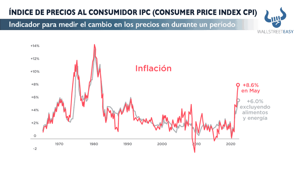 ÍNDICE DE PRECIOS AL CONSUMIDOR -IPC (CONSUMER PRICE INDEX -CPI) - Wall