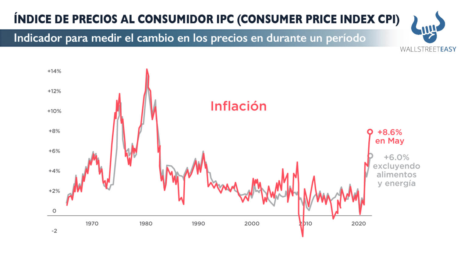 ÍNDICE DE PRECIOS AL CONSUMIDOR -IPC (CONSUMER PRICE INDEX -CPI) - Wall ...