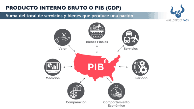 PRODUCTO INTERNO BRUTO O PIB (GDP) - Wall Street Easy