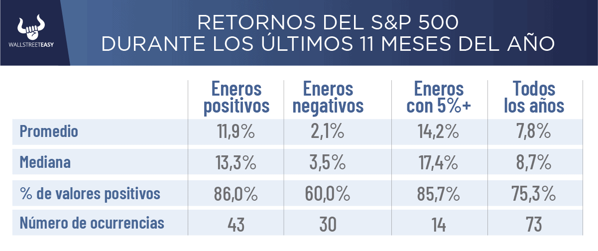 Retornos luego de un fuerte enero