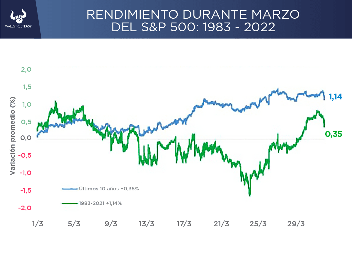 Ciclicidad S&P 500 en marzo