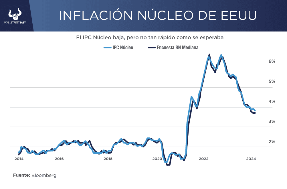 Inflación