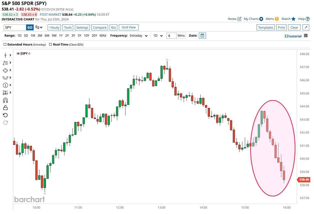 Un final de día sorprendente en el S&P 500 - Wall Street Easy