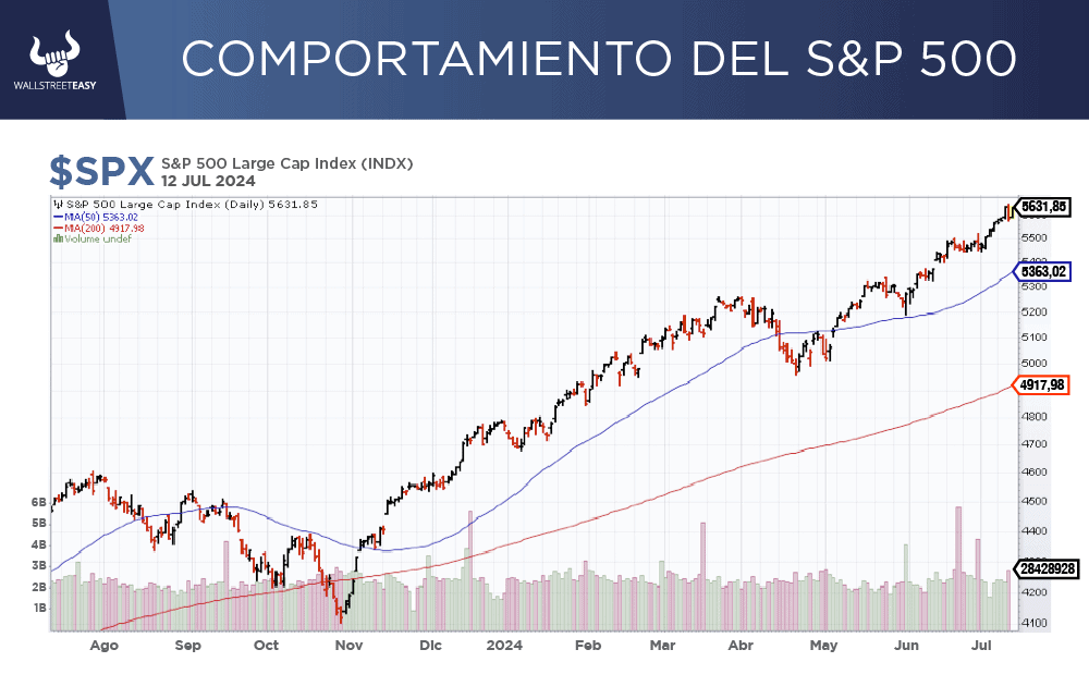 S&P 500