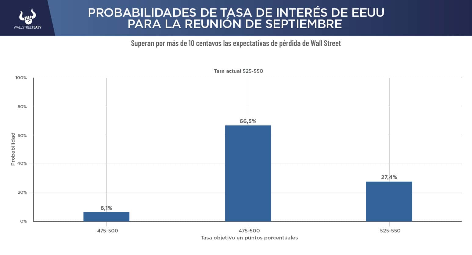 Inversión