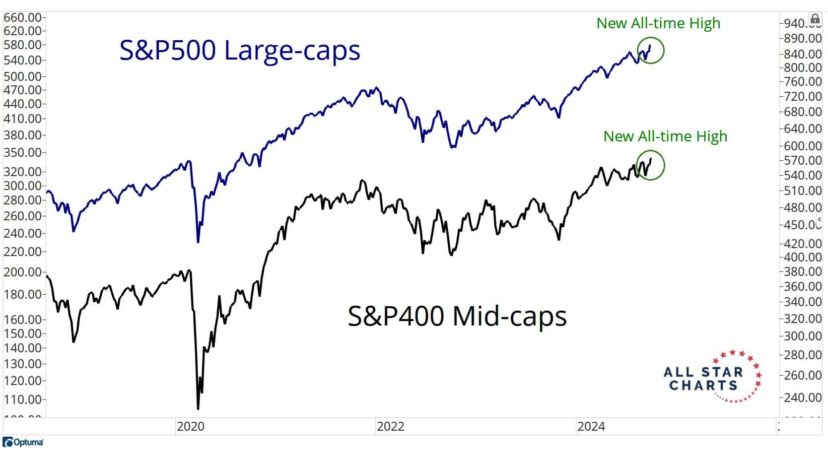 Ayer se han alcanzado nuevos máximos históricos para el S&P 500 de gran ...