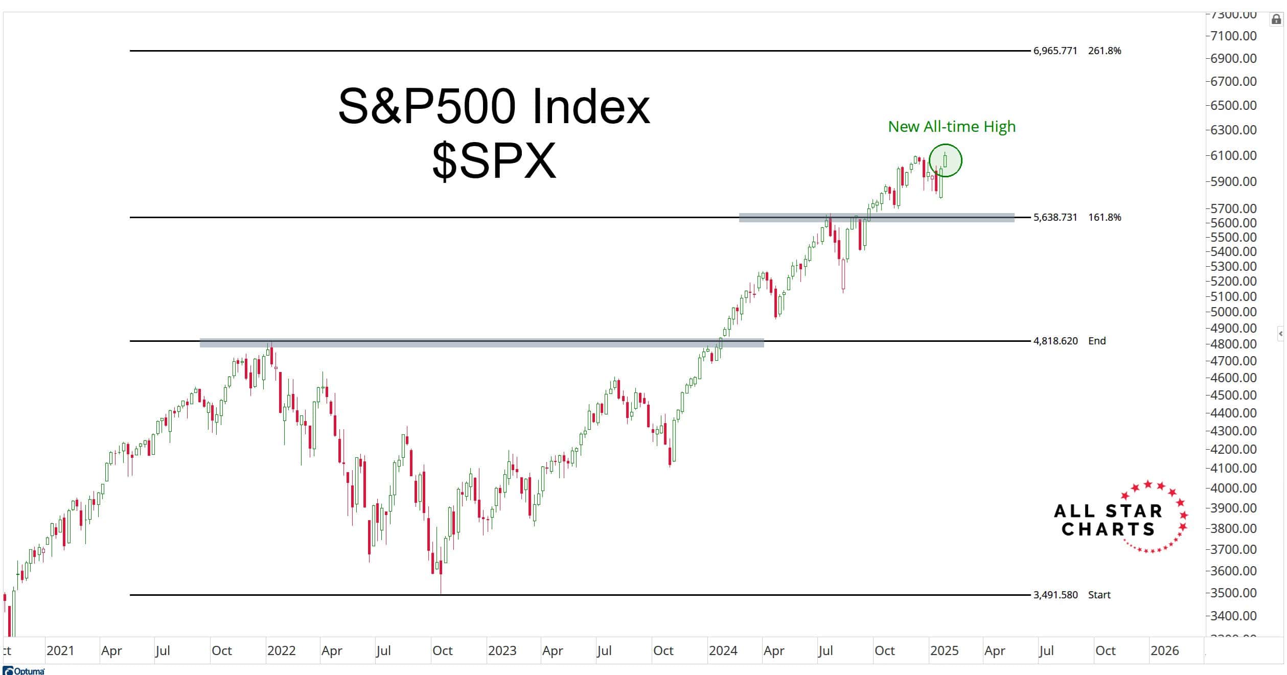 Ese fue el cierre semanal más alto del S&P500 en la historia de la ...
