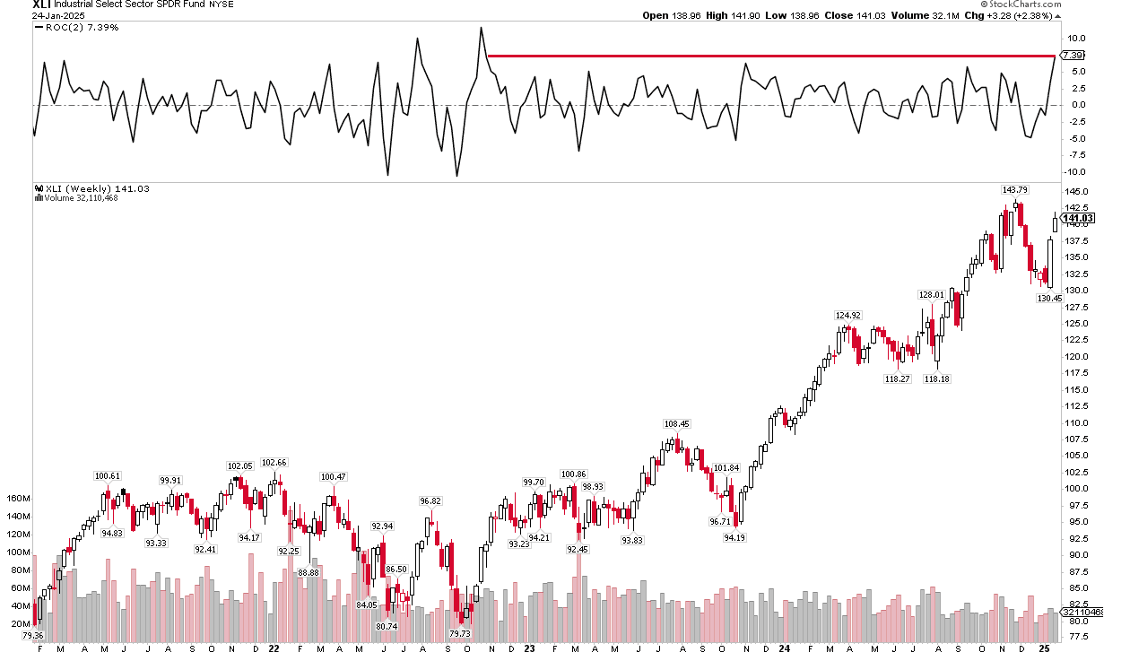Las acciones del sector industrial $XLI registran su mejor repunte en ...
