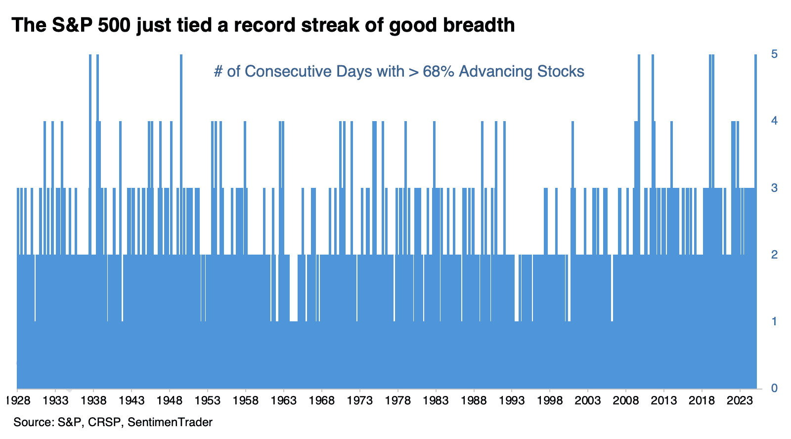 Una semana para la historia. El S&P 500 acaba de encadenar cinco días ...