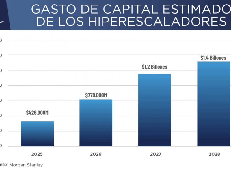 Gasto