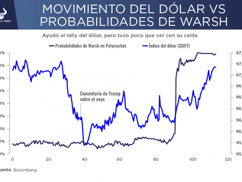 Dólar